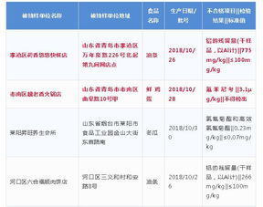 青島人注意！這些餐廳食品抽檢不合格，餐飲管理需加強(qiáng)